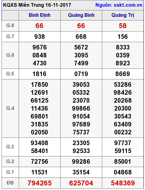 XSMT ngày 16-11-2017 XSMT ngày 16-11-2017