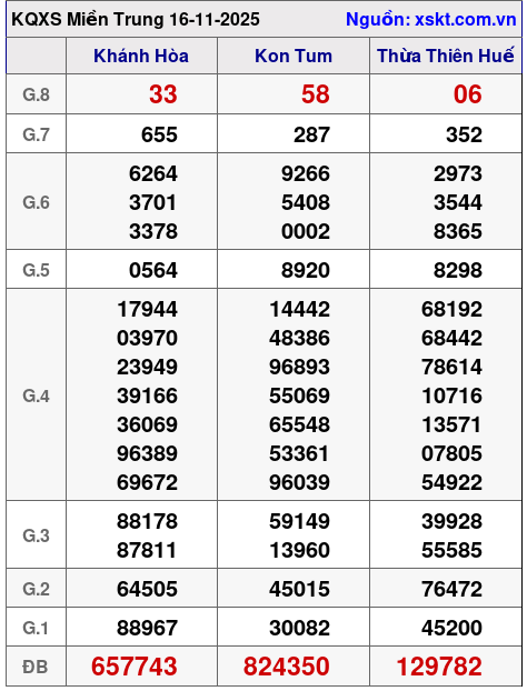 XSMT ngày 16-11-2025 XSMT ngày 16-11-2025