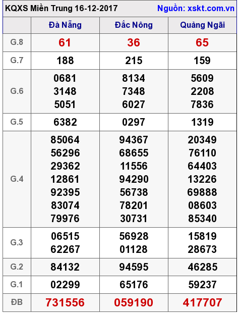 XSMT ngày 16-12-2017