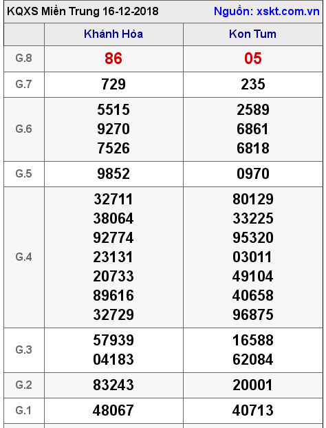 XSMT ngày 16-12-2018