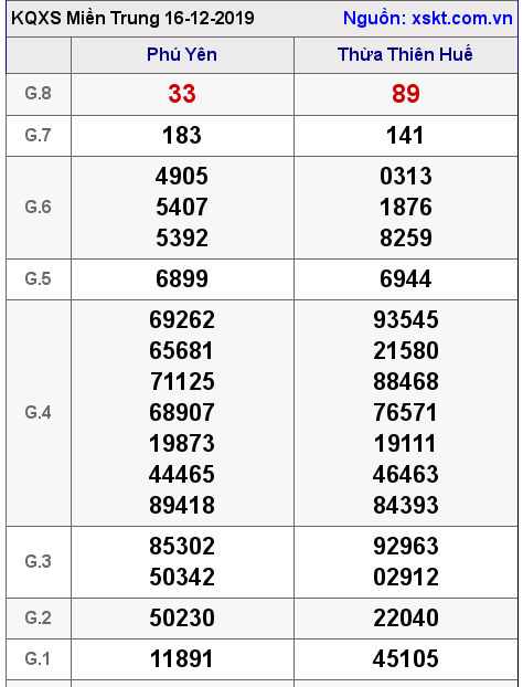 XSMT ngày 16-12-2019