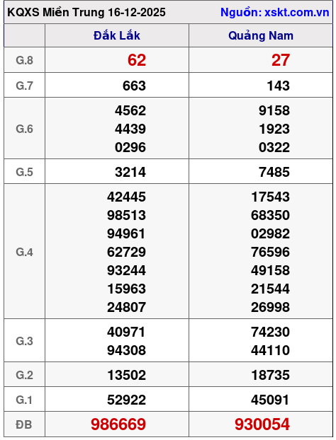 XSMT ngày 16-12-2025