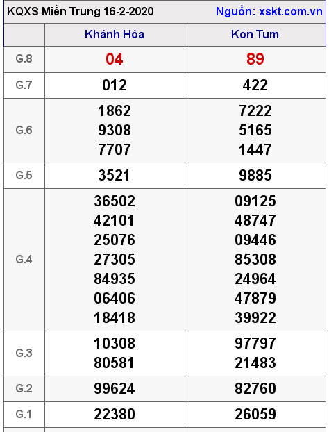 XSMT ngày 16-2-2020