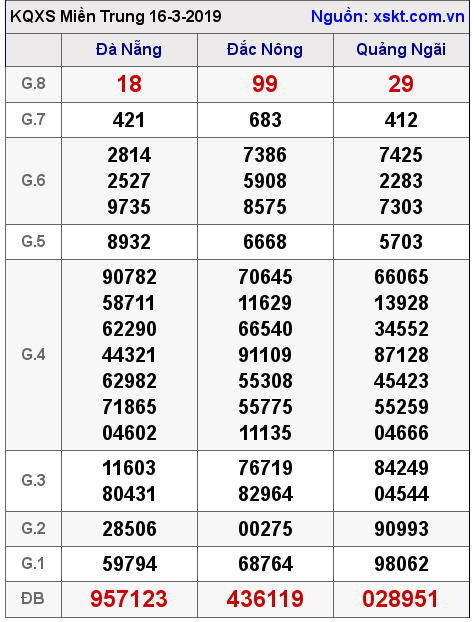 XSMT ngày 16-3-2019