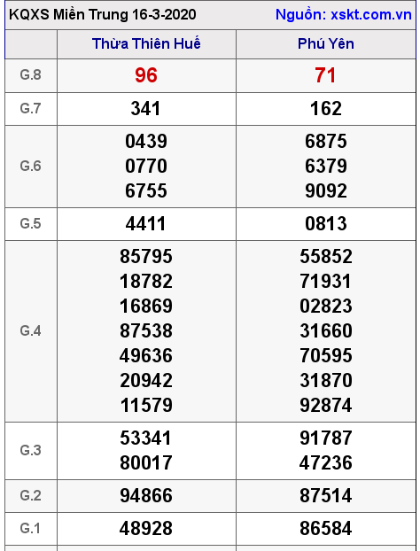 XSMT ngày 16-3-2020
