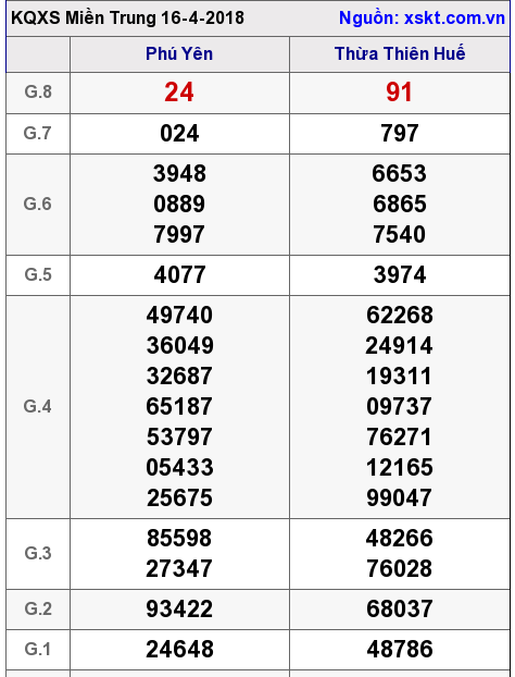 XSMT ngày 16-4-2018