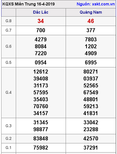 XSMT ngày 16-4-2019 XSMT ngày 16-4-2019