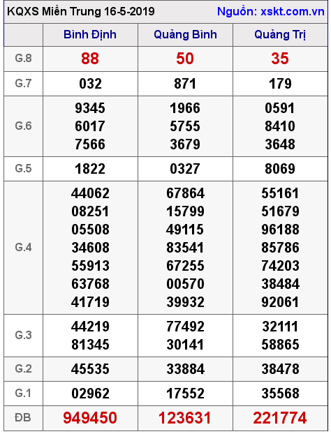 XSMT ngày 16-5-2019