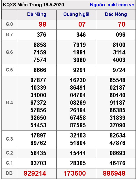 XSMT ngày 16-5-2020