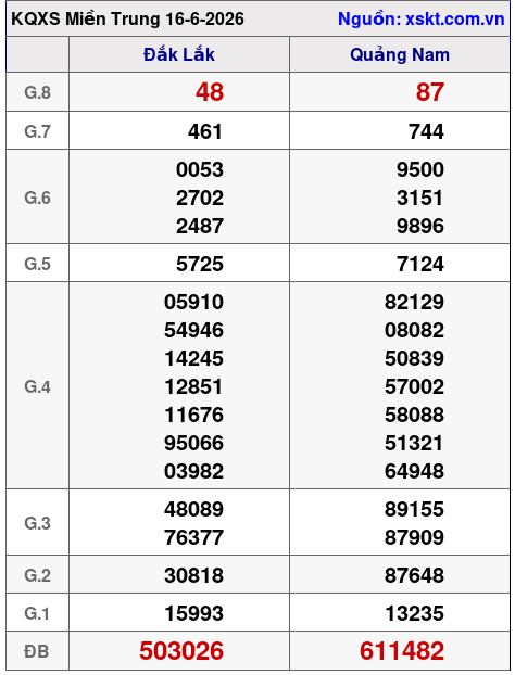 Kết quả XSMT ngày 16-6-2026