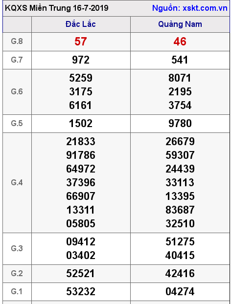 XSMT ngày 16-7-2019 XSMT ngày 16-7-2019