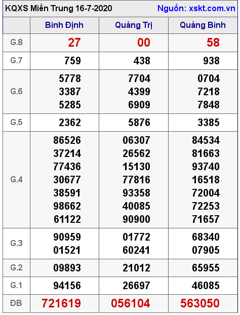 XSMT ngày 16-7-2020