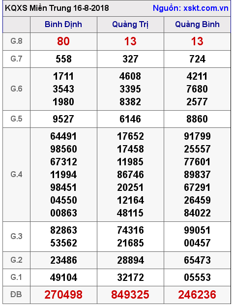 XSMT ngày 16-8-2018 XSMT ngày 16-8-2018