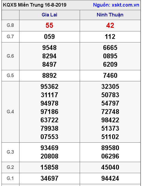 XSMT ngày 16-8-2019