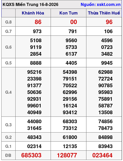 Kết quả XSMT ngày 16-8-2026