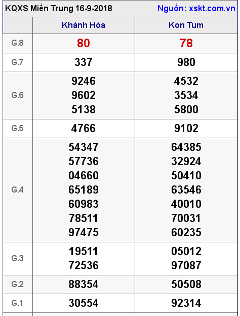 XSMT ngày 16-9-2018