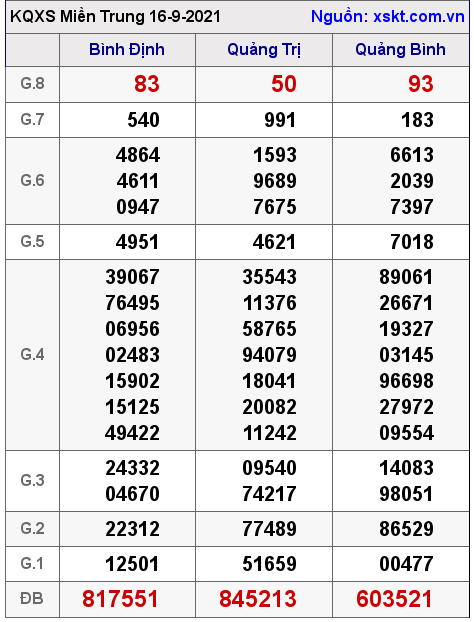 XSMT ngày 16-9-2021 XSMT ngày 16-9-2021