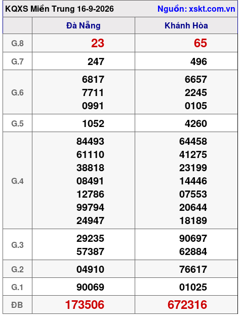 Kết quả XSMT ngày 16-9-2026