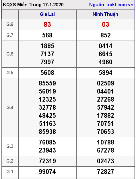 XSMT ngày 17-1-2020