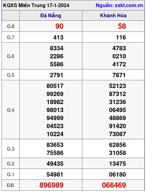 XSMT ngày 17-1-2024 XSMT ngày 17-1-2024