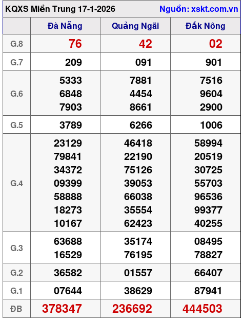 XSMT ngày 17-1-2026