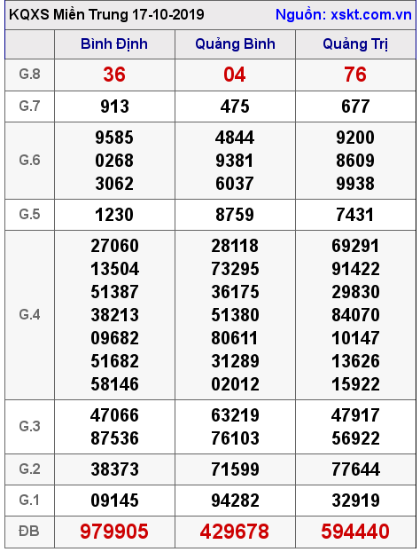 XSMT ngày 17-10-2019 XSMT ngày 17-10-2019