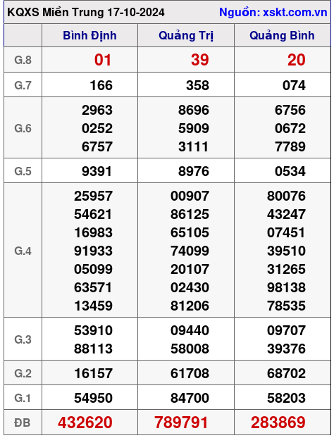 XSMT ngày 17-10-2024 XSMT ngày 17-10-2024