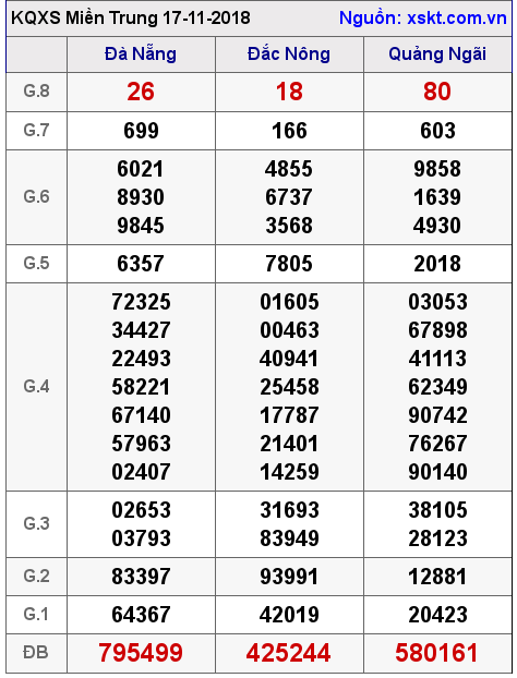 XSMT ngày 17-11-2018 XSMT ngày 17-11-2018