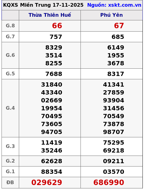 XSMT ngày 17-11-2025 XSMT ngày 17-11-2025