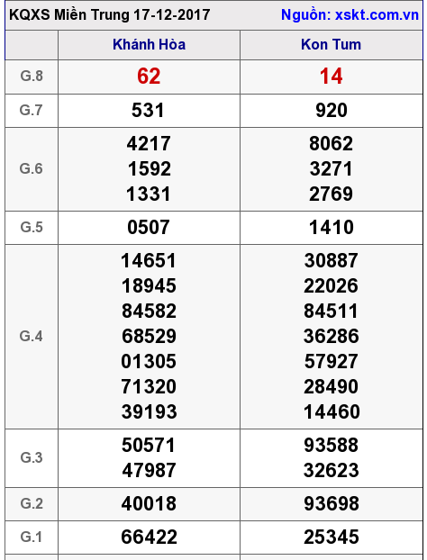 XSMT ngày 17-12-2017