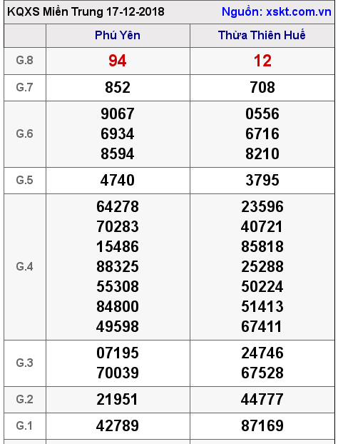 XSMT ngày 17-12-2018 XSMT ngày 17-12-2018