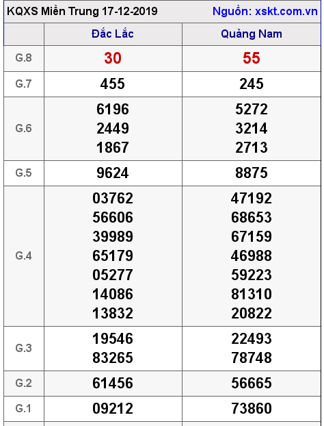 XSMT ngày 17-12-2019