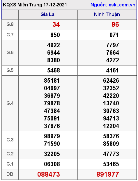 XSMT ngày 17-12-2021 XSMT ngày 17-12-2021