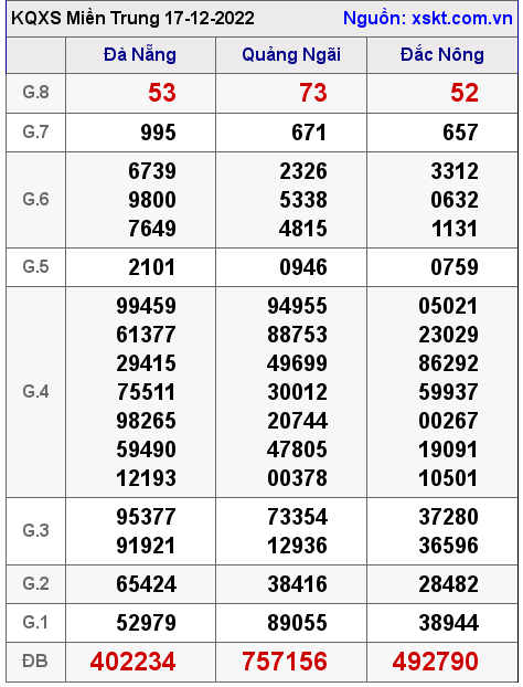 XSMT ngày 17-12-2022
