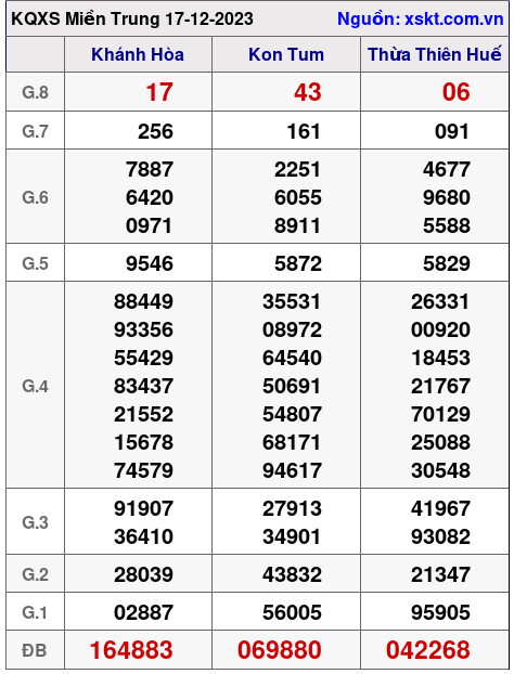 XSMT ngày 17-12-2023