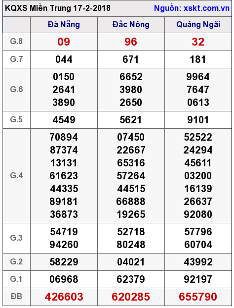 XSMT ngày 17-2-2018 XSMT ngày 17-2-2018