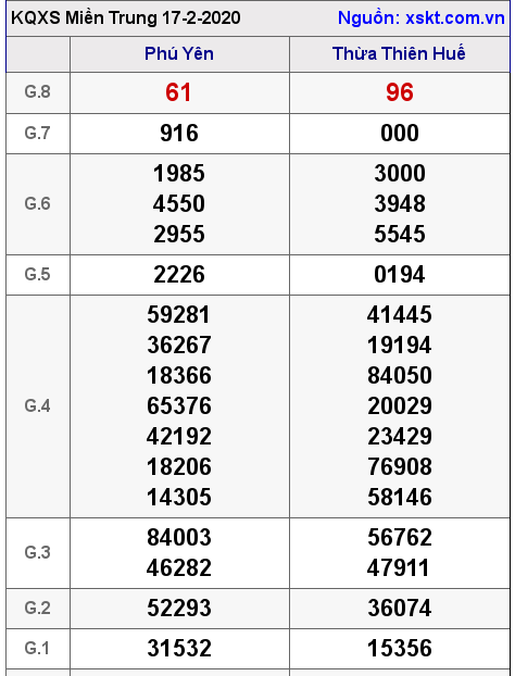 XSMT ngày 17-2-2020