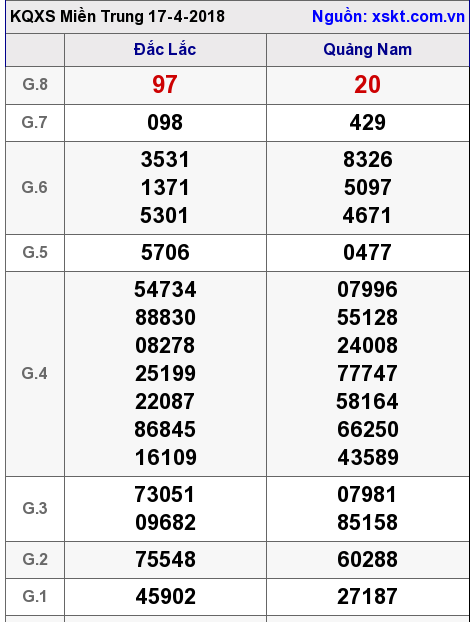 XSMT ngày 17-4-2018