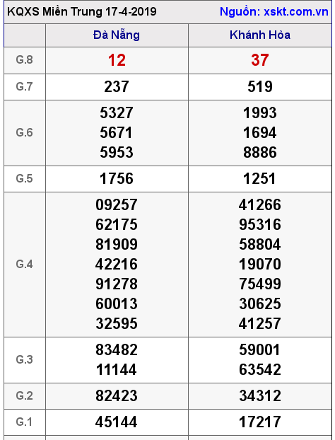 XSMT ngày 17-4-2019 XSMT ngày 17-4-2019