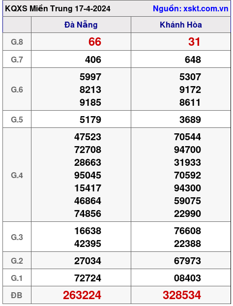 XSMT ngày 17-4-2024 XSMT ngày 17-4-2024