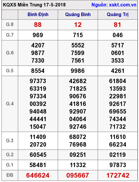 XSMT ngày 17-5-2018