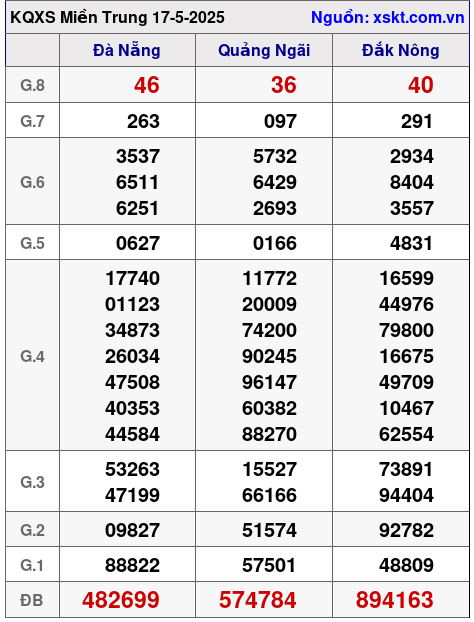 XSMT ngày 17-5-2025