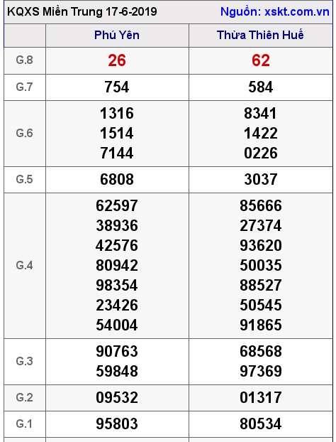 XSMT ngày 17-6-2019 XSMT ngày 17-6-2019
