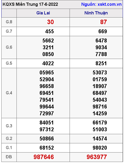 XSMT ngày 17-6-2022 XSMT ngày 17-6-2022