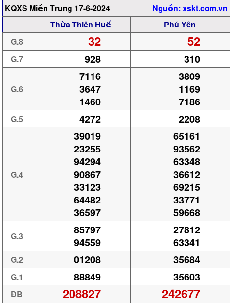 XSMT ngày 17-6-2024 XSMT ngày 17-6-2024