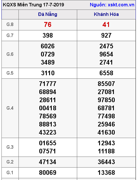 XSMT ngày 17-7-2019