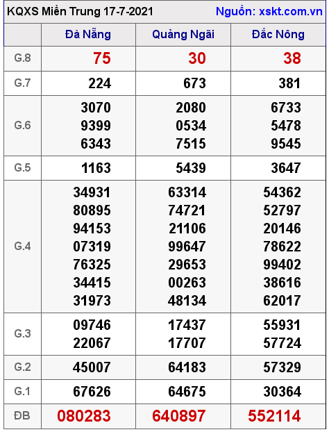 XSMT ngày 17-7-2021