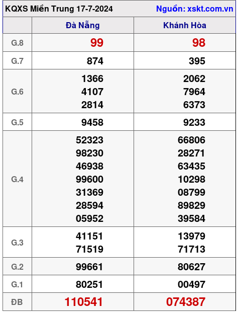 XSMT ngày 17-7-2024 XSMT ngày 17-7-2024