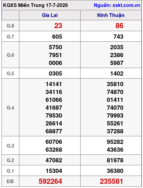 Kết quả XSMT ngày 17-7-2026