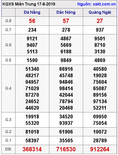 XSMT ngày 17-8-2019